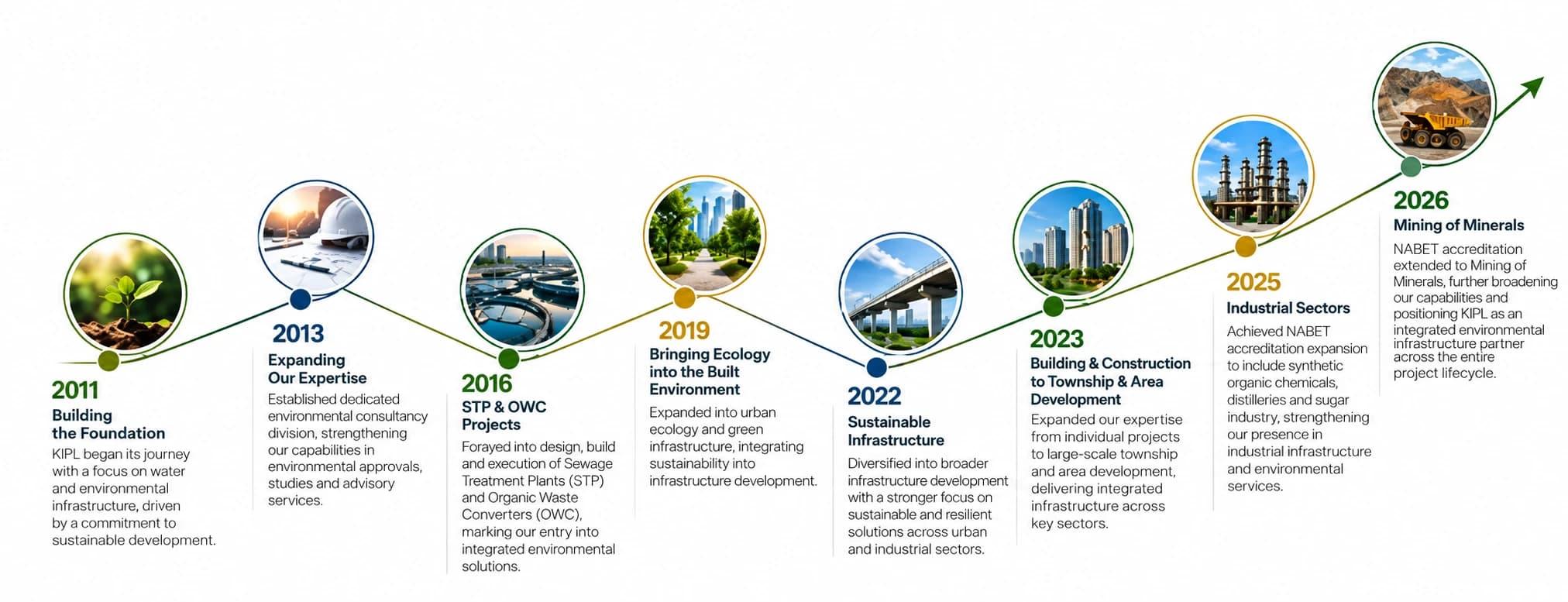 The KIPL journey, 2011 to Today: 2011, Building the Foundation; 2013, Expanding Our Expertise; 2016, STP & OWC Projects; 2019, Bringing Ecology into the Built Environment; 2022, Sustainable Infrastructure; 2023, Building & Construction + Township & Area Development; 2025, Synthetic Organic Chemicals · Distilleries · Sugar Industry; 2026, Mining of Minerals; Today, An Integrated Environment & Infrastructure Partner.